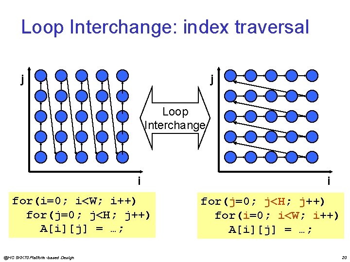 Loop Interchange: index traversal j j Loop Interchange i for(i=0; i<W; i++) for(j=0; j<H;