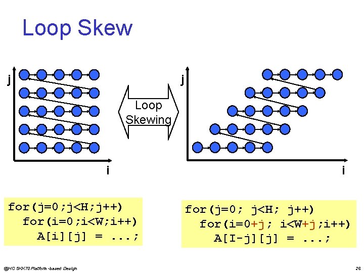 Loop Skew j j Loop Skewing i for(j=0; j<H; j++) for(i=0; i<W; i++) A[i][j]