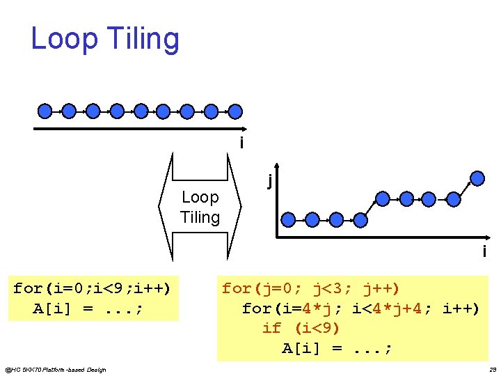 Loop Tiling i Loop Tiling j i for(i=0; i<9; i++) A[i] =. . .