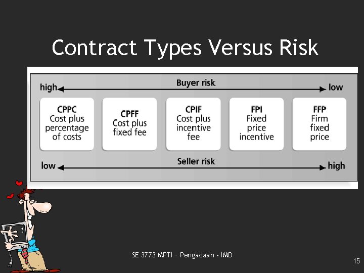 Contract Types Versus Risk SE 3773 MPTI – Pengadaan - IMD 15 