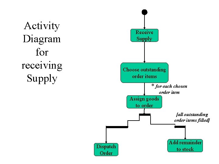 Activity Diagram for receiving Supply Receive Supply Choose outstanding order items * for each Activity Diagram for receiving Supply Receive Supply Choose outstanding order items * for each