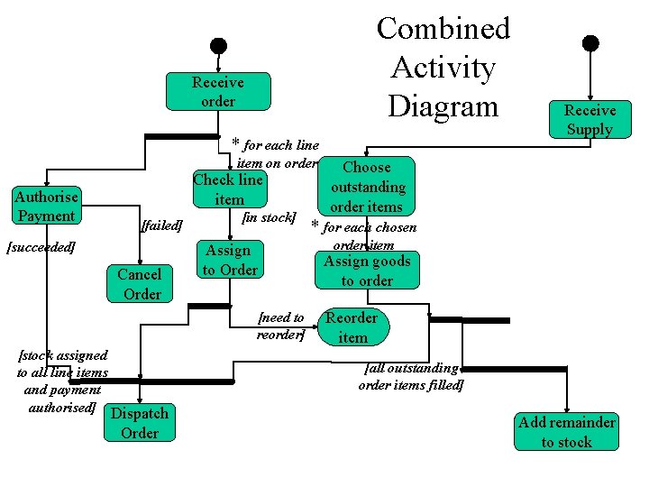 Combined Activity Diagram Receive order * for each line item on order Authorise Payment