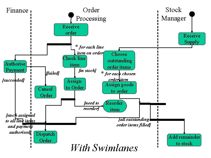 Stock Manager Order Processing Finance Receive order Receive Supply * for each line item
