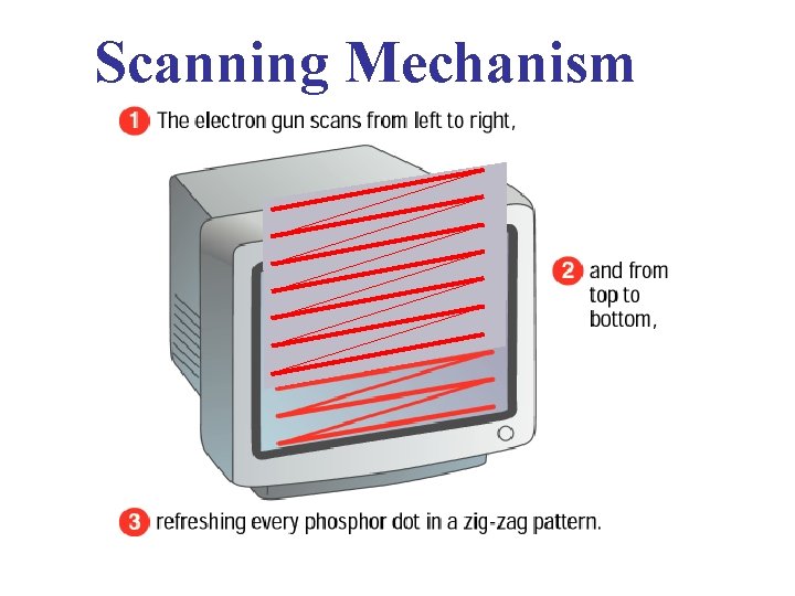 Scanning Mechanism 