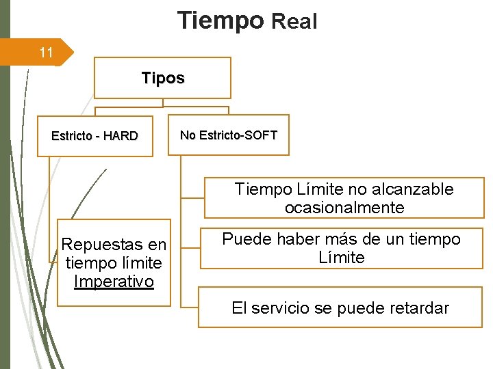 Tiempo Real 11 Tipos Estricto - HARD No Estricto-SOFT Tiempo Límite no alcanzable ocasionalmente
