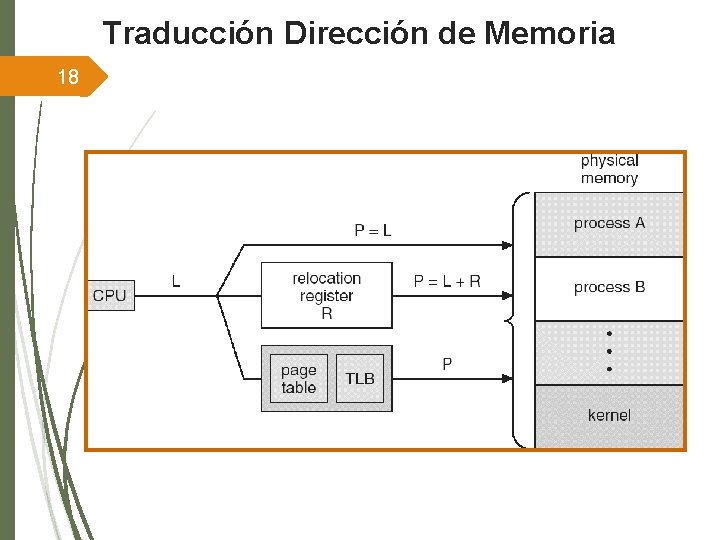 Traducción Dirección de Memoria 18 