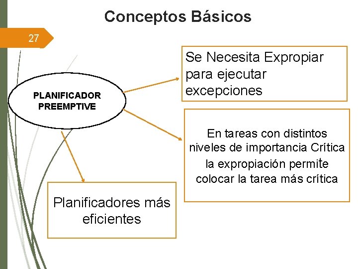 Conceptos Básicos 27 PLANIFICADOR PREEMPTIVE Se Necesita Expropiar para ejecutar excepciones En tareas con