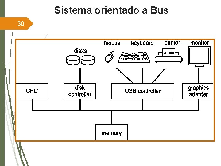 Sistema orientado a Bus 30 