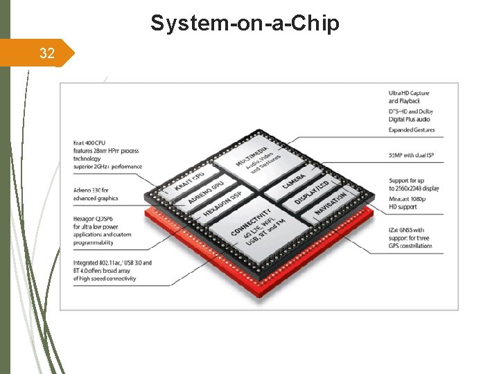 System-on-a-Chip 32 