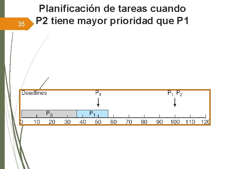 35 Planificación de tareas cuando P 2 tiene mayor prioridad que P 1 