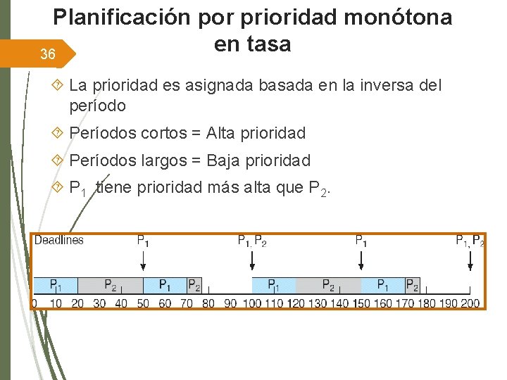 Planificación por prioridad monótona en tasa 36 La prioridad es asignada basada en la