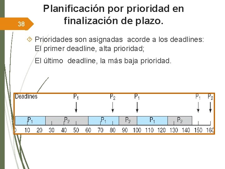 38 Planificación por prioridad en finalización de plazo. Prioridades son asignadas acorde a los