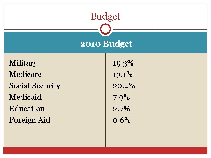 Budget 2010 Budget Military Medicare Social Security Medicaid Education Foreign Aid 19. 3% 13.