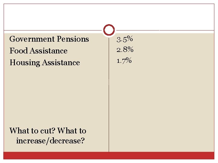 Government Pensions Food Assistance Housing Assistance What to cut? What to increase/decrease? 3. 5%