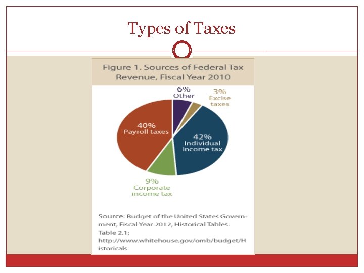 Types of Taxes 