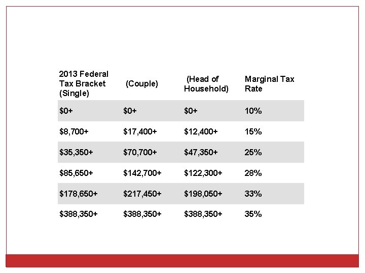 2013 Federal Tax Bracket (Single) (Couple) (Head of Household) Marginal Tax Rate $0+ $0+