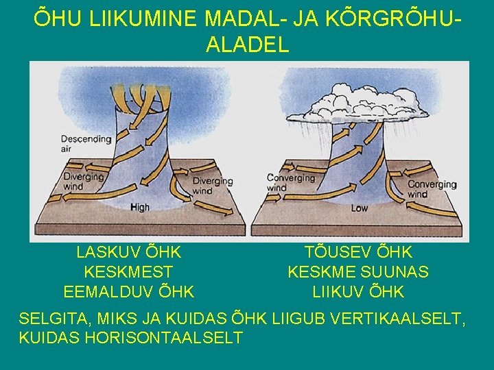 ÕHU LIIKUMINE MADAL- JA KÕRGRÕHUALADEL LASKUV ÕHK KESKMEST EEMALDUV ÕHK TÕUSEV ÕHK KESKME SUUNAS