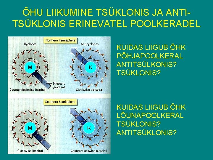 ÕHU LIIKUMINE TSÜKLONIS JA ANTITSÜKLONIS ERINEVATEL POOLKERADEL M M K K KUIDAS LIIGUB ÕHK