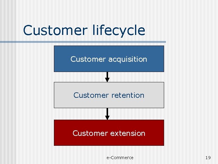 Customer lifecycle Customer acquisition Customer retention Customer extension e-Commerce 19 
