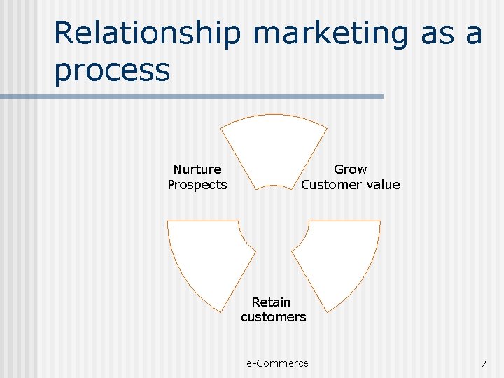 Relationship marketing as a process Nurture Prospects Grow Customer value Retain customers e-Commerce 7