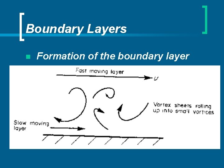 Boundary Layers n Formation of the boundary layer 