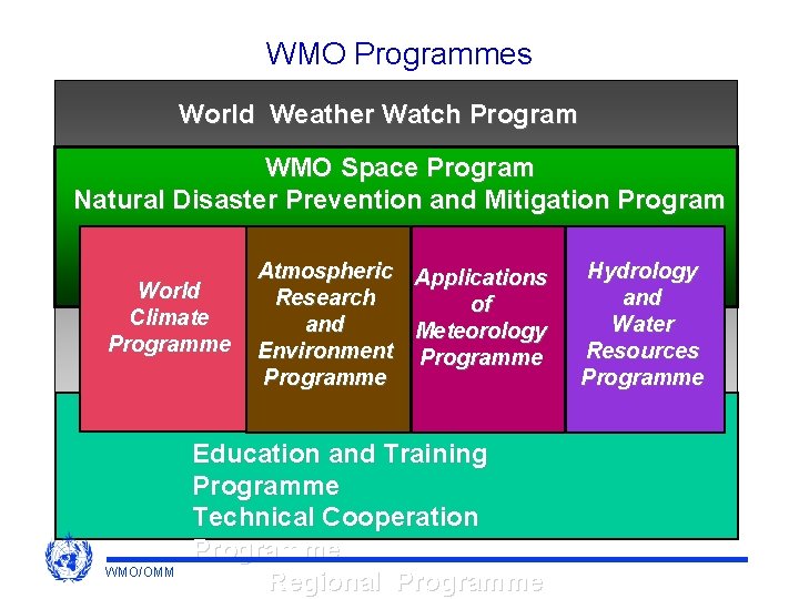 WMO Programmes World Weather Watch Program WMO Space Program Natural Disaster Prevention and Mitigation