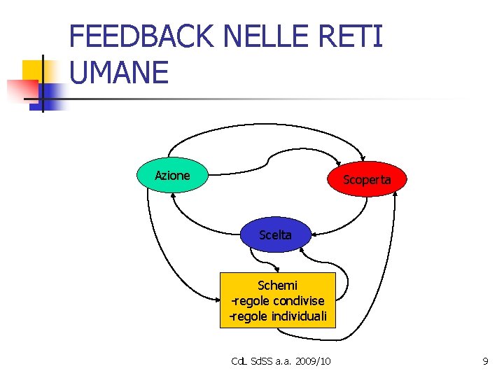 FEEDBACK NELLE RETI UMANE Azione Scoperta Scelta Schemi -regole condivise -regole individuali Cd. L