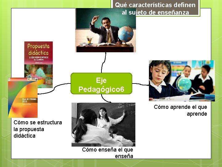 Qué características definen al sujeto de enseñanza Eje Pedagógico 6 Cómo aprende el que