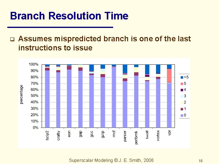 Branch Resolution Time q Assumes mispredicted branch is one of the last instructions to