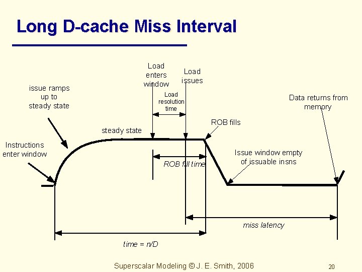 Long D-cache Miss Interval Load enters window issue ramps up to steady state Load