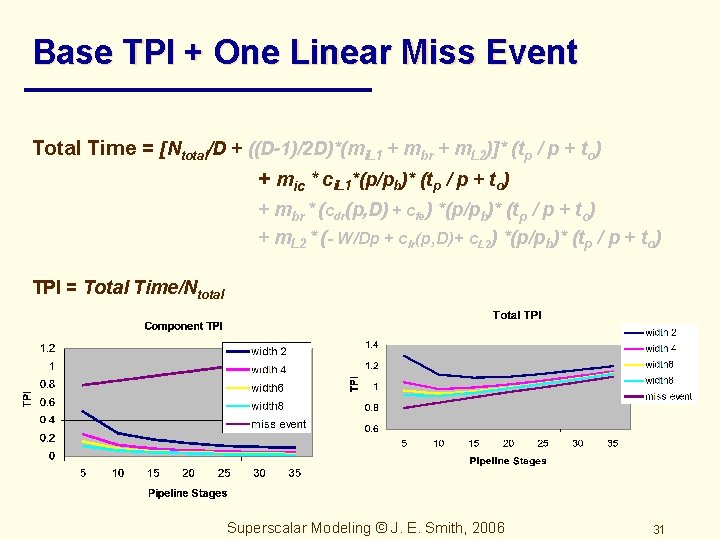 Base TPI + One Linear Miss Event Total Time = [Ntotal/D + ((D-1)/2 D)*(mi.
