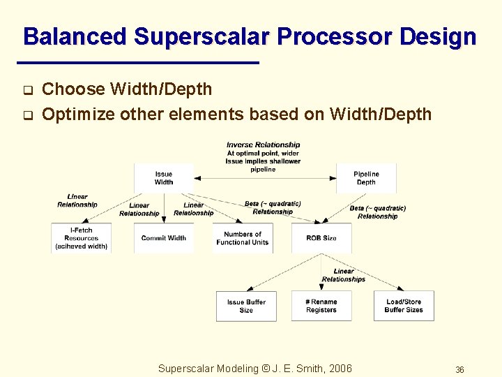 Balanced Superscalar Processor Design q q Choose Width/Depth Optimize other elements based on Width/Depth