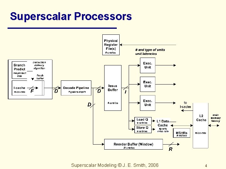 Superscalar Processors Superscalar Modeling © J. E. Smith, 2006 4 