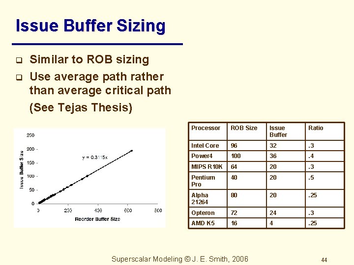 Issue Buffer Sizing q q Similar to ROB sizing Use average path rather than