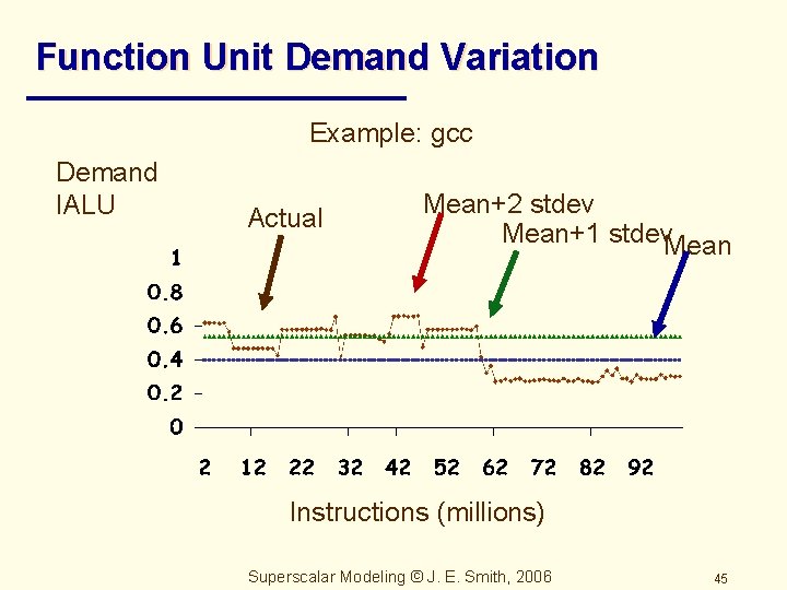 Function Unit Demand Variation Example: gcc Demand IALU Actual Mean+2 stdev Mean+1 stdev. Mean