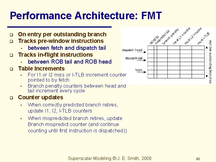 Performance Architecture: FMT q q On entry per outstanding branch Tracks pre-window instructions •