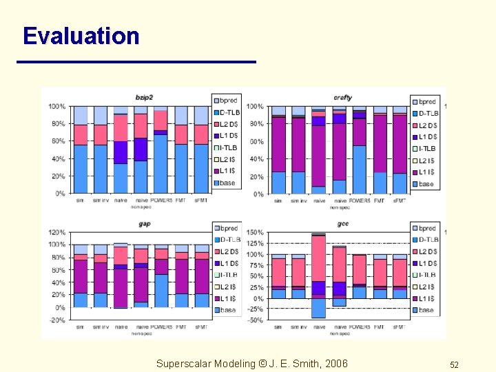 Evaluation Superscalar Modeling © J. E. Smith, 2006 52 