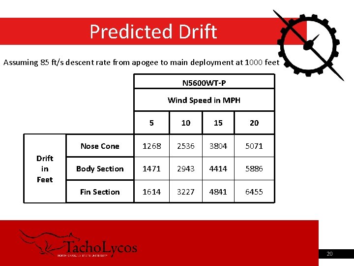 Predicted Drift Assuming 85 ft/s descent rate from apogee to main deployment at 1000