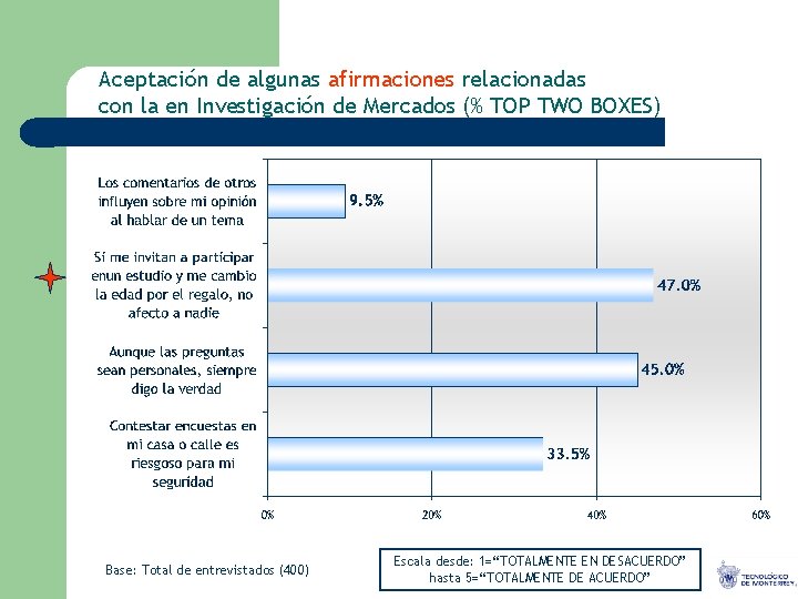 Aceptación de algunas afirmaciones relacionadas con la en Investigación de Mercados (% TOP TWO