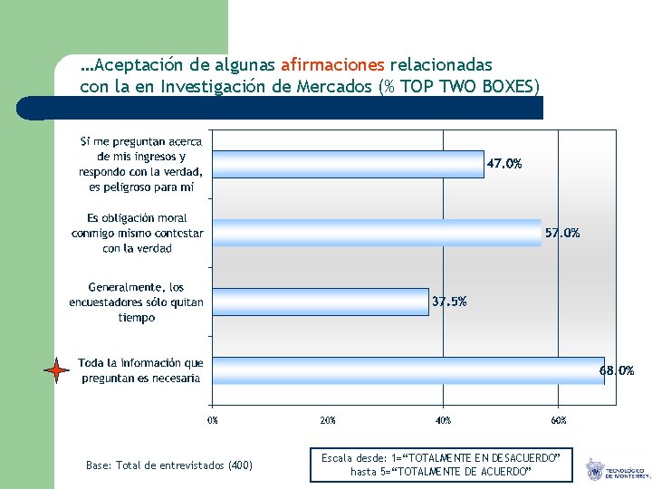 …Aceptación de algunas afirmaciones relacionadas con la en Investigación de Mercados (% TOP TWO