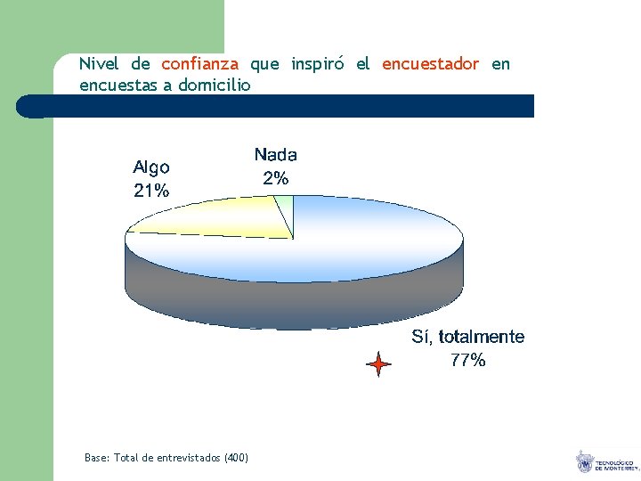 Nivel de confianza que inspiró el encuestador en encuestas a domicilio Base: Total de