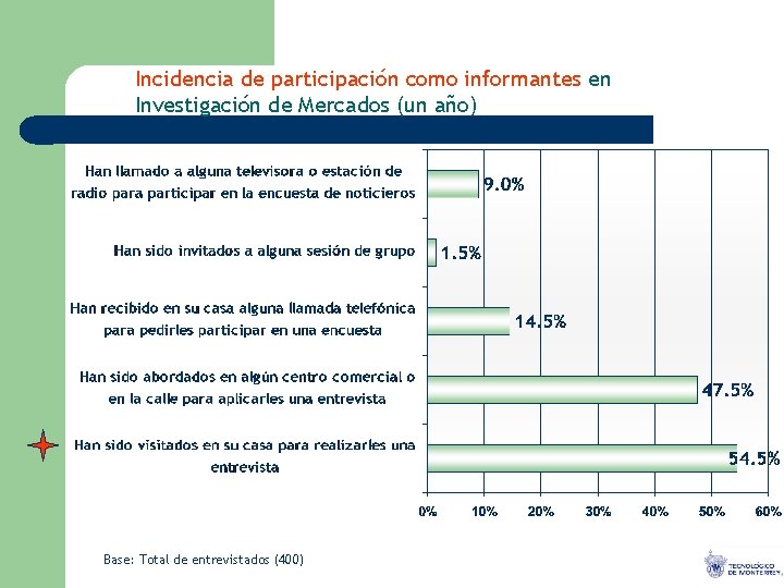 Incidencia de participación como informantes en Investigación de Mercados (un año) Base: Total de