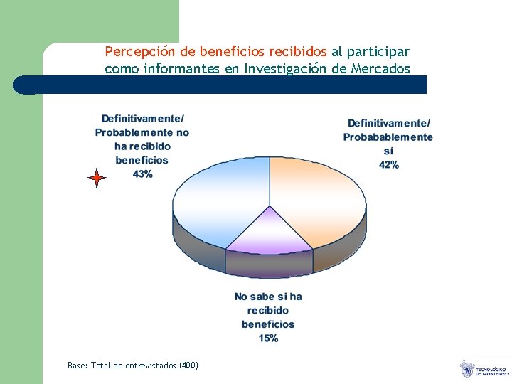 Percepción de beneficios recibidos al participar como informantes en Investigación de Mercados Base: Total