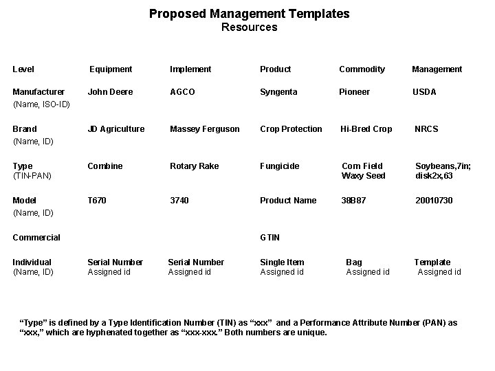 Proposed Management Templates Resources Level Equipment Implement Product Commodity Management Manufacturer (Name, ISO-ID) John