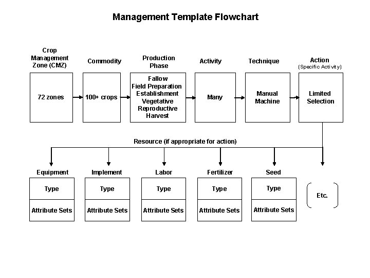 Management Template Flowchart Crop Management Zone (CMZ) 72 zones Commodity 100+ crops Production Phase