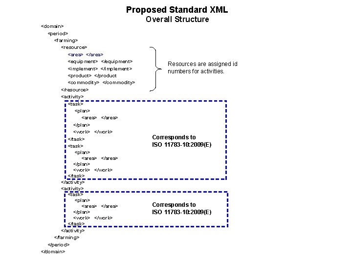 Proposed Standard XML <domain> <period> <farming> <resource> <area> </area> <equipment> </equipment> <implement> </implement> <product>