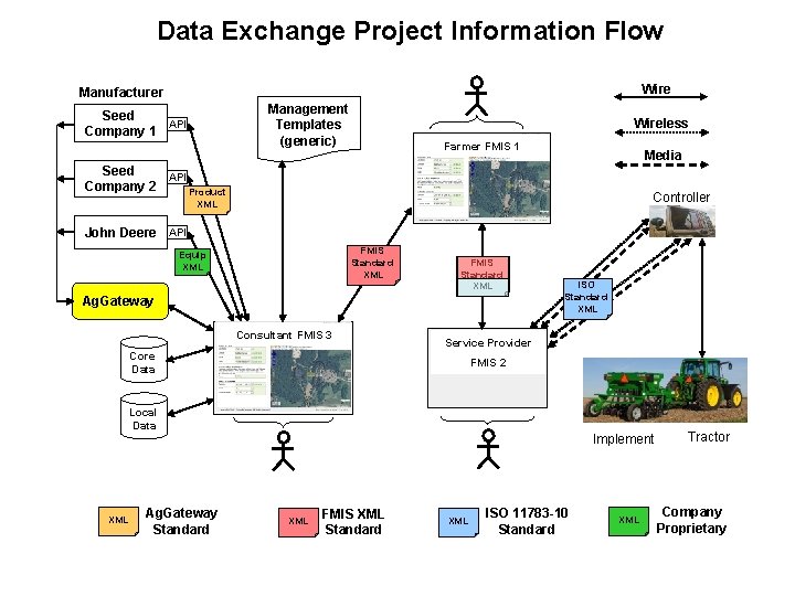 Data Exchange Project Information Flow Wire Manufacturer Management Templates (generic) Seed API Company 1