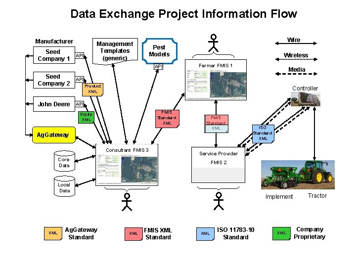 Data Exchange Project Information Flow Manufacturer Wire Management Templates (generic) Seed API Company 1