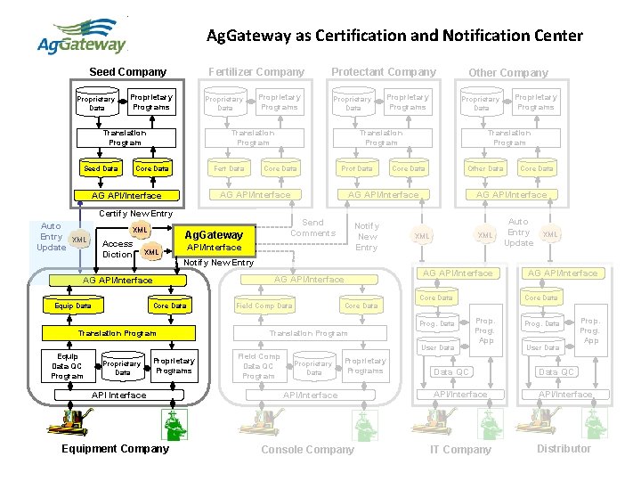 Ag. Gateway as Certification and Notification Center Seed Company Proprietary Data Fertilizer Company Proprietary