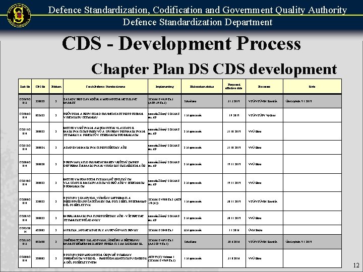 Defence Standardization, Codification and Government Quality Authority Defence Standardization Department CDS - Development Process